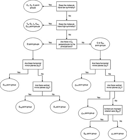 Flow Chart Point Group