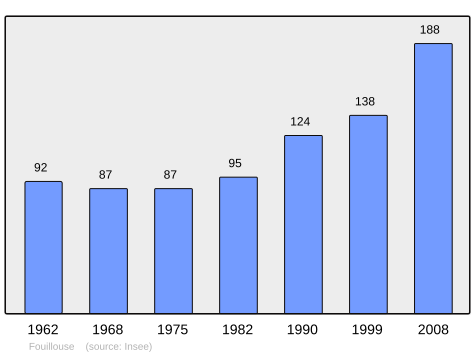 File:Population - Municipality code 05057.svg