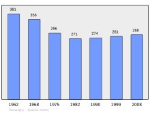 Fil:Population_-_Municipality_code_62715.svg
