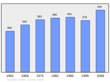 Bestand:Population_-_Municipality_code_80422.svg