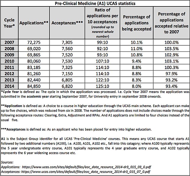 File:Pre-Clinical Medicine (A1) UCAS application and acceptances statistics - 2007 to 2014.jpg