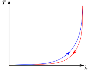 Graph of lagrangian stress (T) versus stretch ratio (l) of a preconditioned soft tissue. Pseudoelastic response (stress vs stretch ratio).png