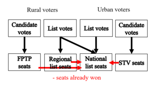 <span class="mw-page-title-main">Rural–urban proportional representation</span> Canadian hybrid proportional electoral system