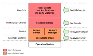 Fortære trappe tyveri Red (programming language) - Wikipedia