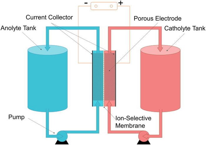 A typical flow battery consists of two tanks of liquids which are pumped past a membrane held between two electrodes.[16]
