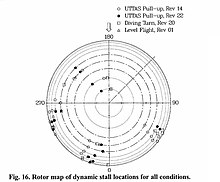 Rotor map of dynamic stall locations for all conditions Rotor map of dynamic stall locations for all conditions.jpg