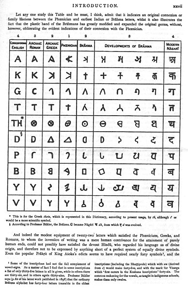 Table of scripts in the introduction to Sanskrit-English Dictionary by Monier Monier-Williams.