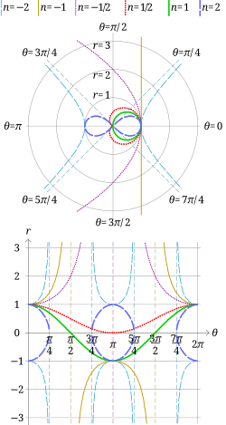 Sinusoidal spirals: equilateral hyperbola (n = -2), line (n = -1), parabola (n = -1/2), cardioid (n = 1/2), circle (n = 1) and lemniscate of Bernoulli (n = 2), where r = -1 cos nth in polar coordinates and their equivalents in rectangular coordinates. Sinusoidal spirals.svg