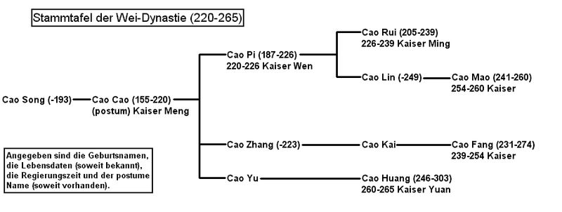 File:Stammtafel wei (220-265).png