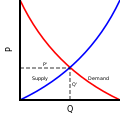 Supply and demand curves.svg