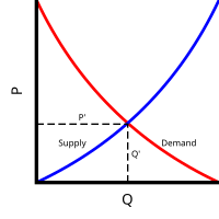 200px-Supply_and_demand_curves.svg.png