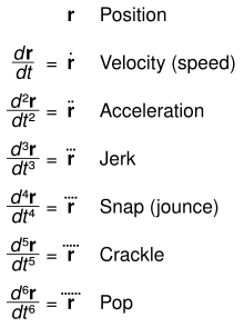 Position, Velocity, Acceleration, Jerk, Snap, Crackle and Pop hierarchy Time derivatives of position.svg