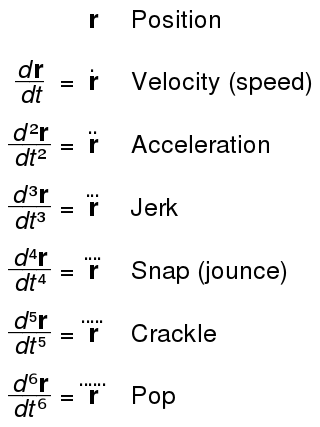 <span class="mw-page-title-main">Jerk (physics)</span> Rate of change of acceleration with time