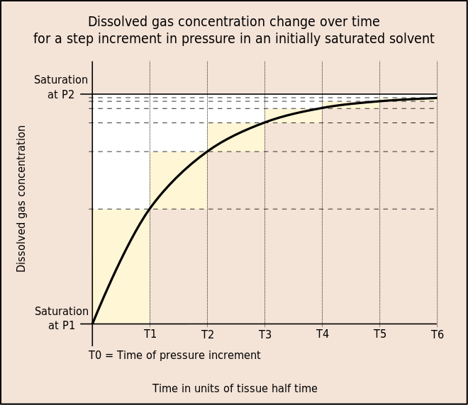Graph showing dissolved gas concentration change over time for a step pressure increment in an initially saturated solvent