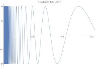 The topologist's sine curve is connected, but it is not locally connected Topologists (warsaw) sine curve.png