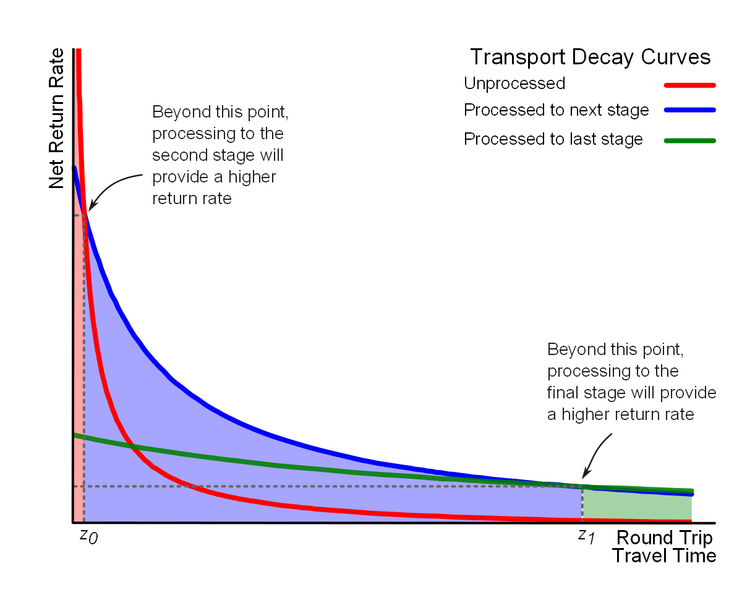 File:Transport Decay Curve.png