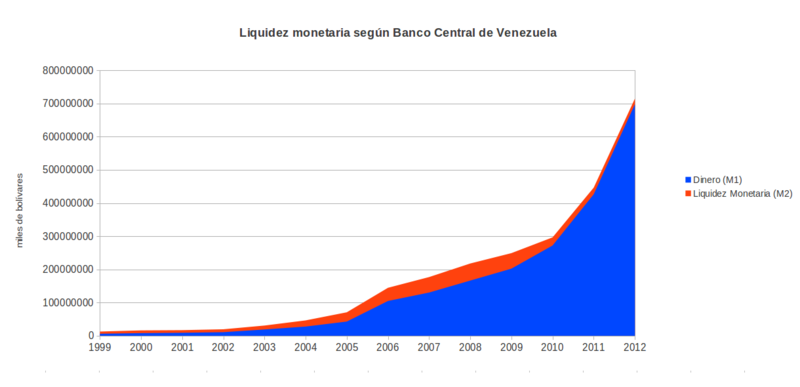 File:Venezuela.liquidez.monetaria.png