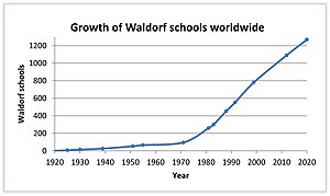 Waldorf schools growth.jpg