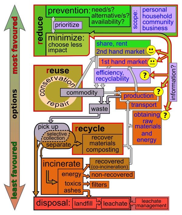 Waste hierarchy. Refusing, reducing, reusing, recycling and composting allow to reduce waste.