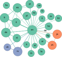 The network graph formed by Wikipedia editors (edges) contributing to different Wikipedia language versions (vertices) during one month in summer 2013. Wikipedia multilingual network graph July 2013.svg