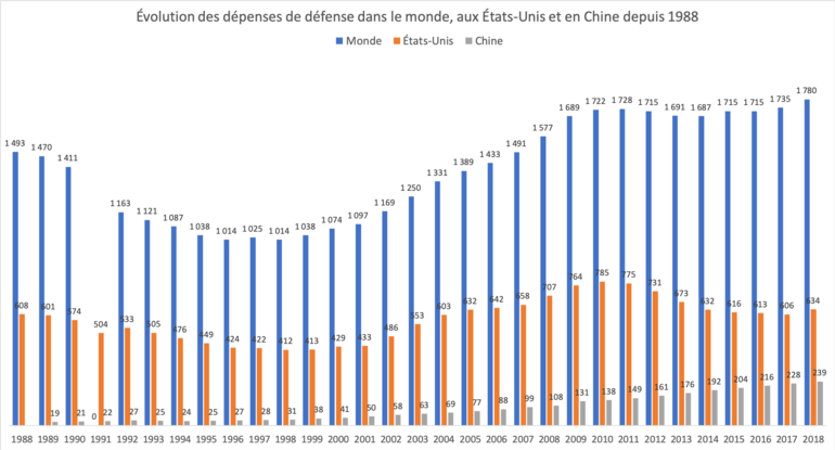 Budgets De La Défense Dans Le Monde: Sources et définitions variables des dépenses de défense, Évolution des dépenses de défense dans le monde depuis la fin de la guerre froide, Dépenses de défense mondiales et par région au XXIe siècle