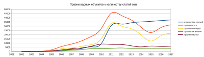 Миниатюра для Файл:Правки водных объектов к количеству статей (ru).svg