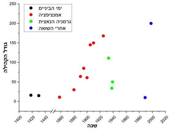 הצגה גרפית של גודל הקהילה של יהדות ינה