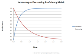 Fig 5 : Exponential rise or fall to a limit