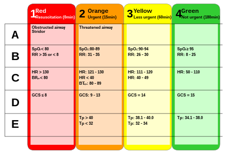 Vital signs defining the color-coded triage. RR: respiratory rate; SpO2: saturation of peripheral oxygen (pulse oximetry); HR: heart rate; GCS: Glasgow Coma Score; Tp: temperature. Abnormal vital signs are strong predictors for intensive care unit admission and in-hospital mortality in adults triaged in the emergency department.