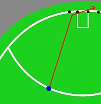 Diagram of Angus Monfries' goal kicked on the 50-metre line that bounced before the left behind line, significantly changed direction right, and crossed the goal line to bring Port Adelaide within 2 points of Adelaide with 87 seconds remaining 2013 Angus Monfries bounce diagram.jpg