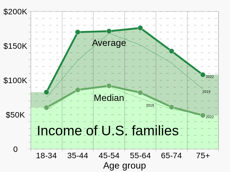 File:2022 Average and median family income, by age - US.svg