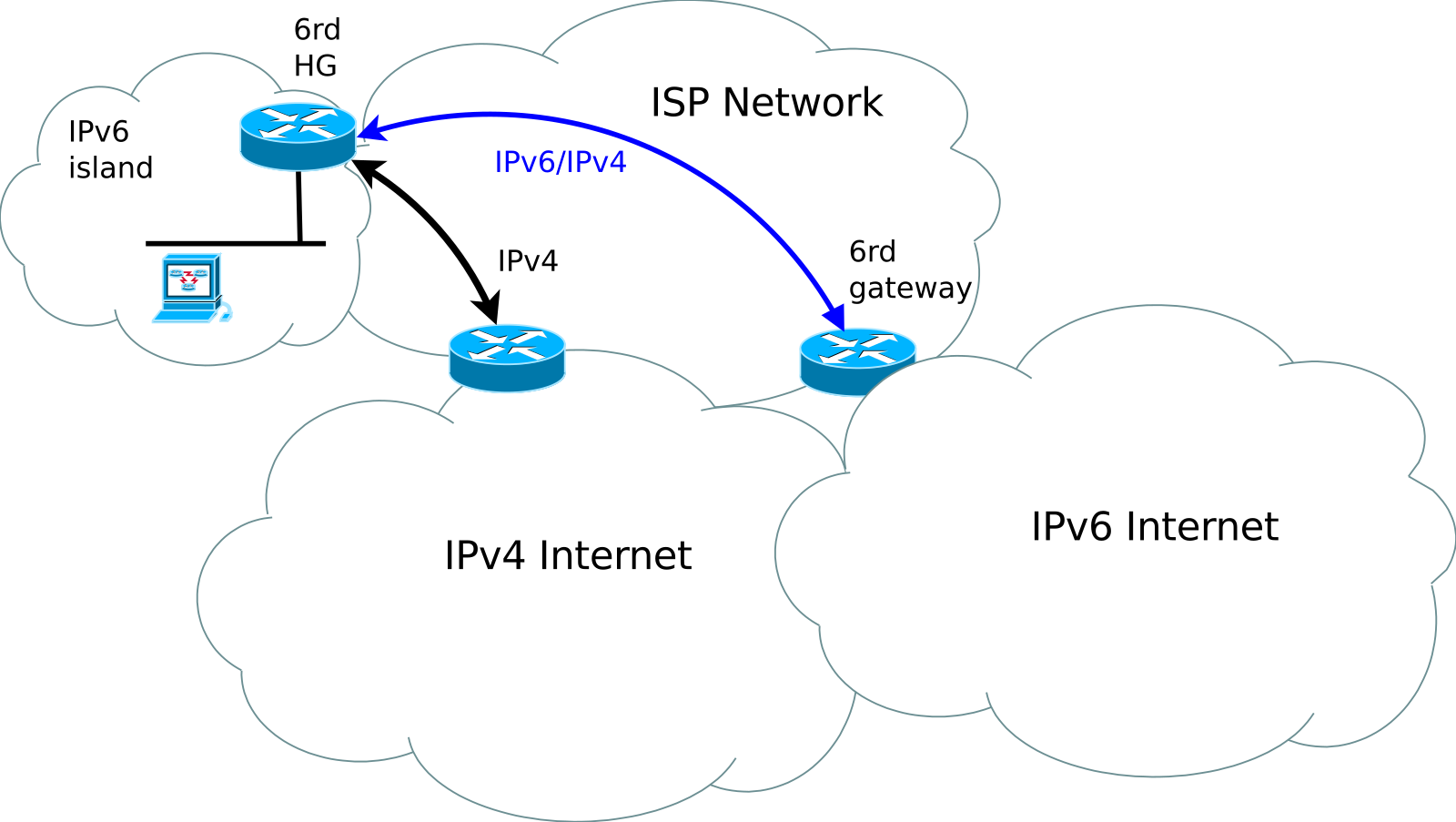 Internet 6. Ipv6 Rapid deployment. Шлюз сети ipv6. ISP. Ipv4 схема.