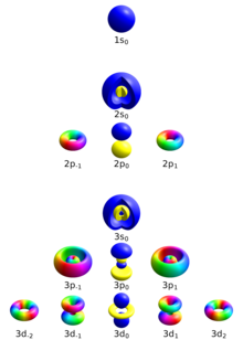 Single electron orbitals for hydrogen-like atoms with quantum numbers n = 1, 2, 3 (blocks), l (rows) and m (columns). The spin s is not visible, because it has no spatial dependence. Atomic orbitals n123 m-eigenstates.png