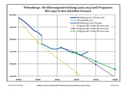 Recent Population Development and Projections (Population Development before Census 2011 (blue line); Recent Population Development according to the Census in Germany in 2011 (blue bordered line); Official projections for 2005-2030 (yellow line); for 2014-2030 (red line); for 2017-2030 (scarlet line)