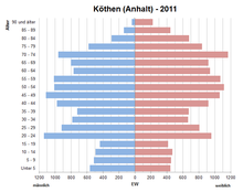 Bevölkerungspyramide für Köthen (Anhalt) (Datenquelle: Zensus 2011[58])