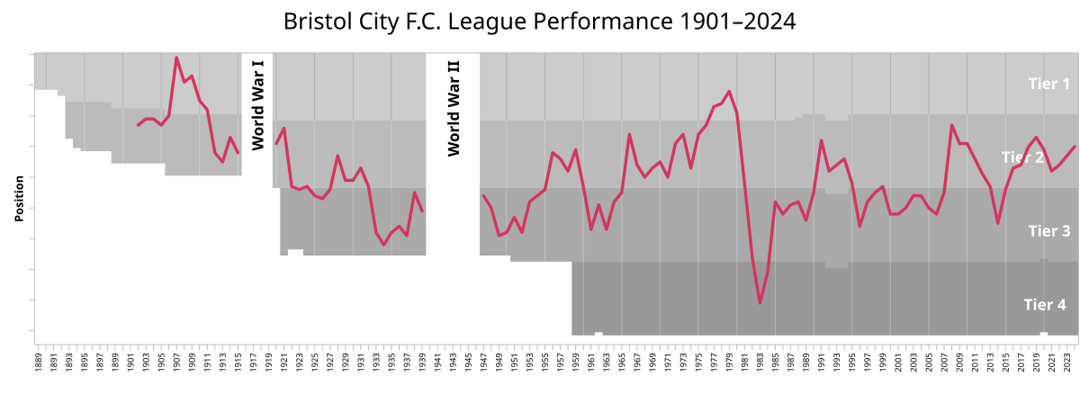 List of Cardiff City F.C. records and statistics - Wikipedia