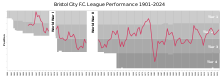 Chart of yearly table positions of Bristol City in the Football League BristolCityFC League Performance.svg