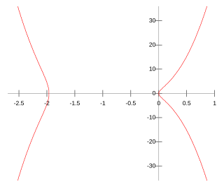 <span class="mw-page-title-main">Elkies trinomial curves</span>