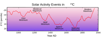 Solar activity events recorded in radiocarbon. Present period is on right. Values since 1900 not shown. Carbon14 with activity labels.svg