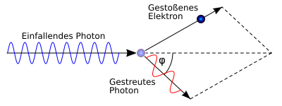 Compton scattering-de