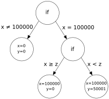 Execution path tree for this example. Three tests are generated corresponding to the three leaf nodes in the tree, and three execution paths in the program. Concolic testing example.svg