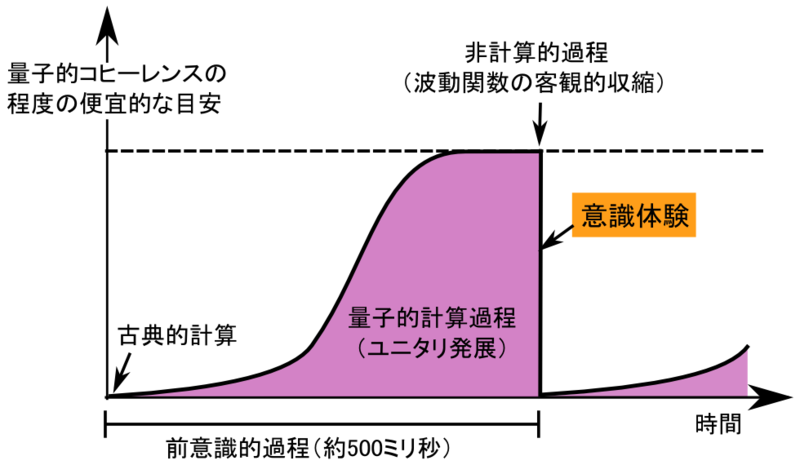 File:Conscious experience in Orch-OR theory.png