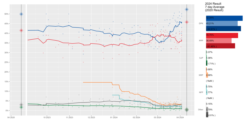 7 day moving average curve of the polling for the constituency vote with a 7-day average bar chart. Constituency Polling for the 2024 Korean Legislative Election with a 7 day average.png