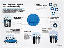 Organiseren voor contentmarketing.  Deze figuur laat zien hoe bedrijven zich organiseren om content in harmonie te creëren.