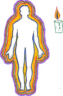 Une visualisation des cinq koshas, ​​mais ils ne doivent pas être considérés comme des gaines concentriques, mais comme s'interpénétrant à différents niveaux de subtilité, du grossier au plus subtil.