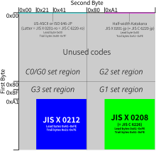 Layout of the fixed-length format for Japanese CsEucFixWidJapanese.svg