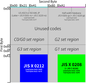 Extended Unix Code