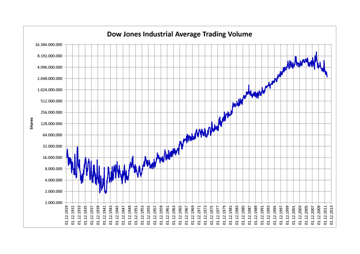 File:DJIA Trading Volume.png - Wikimedia Commons