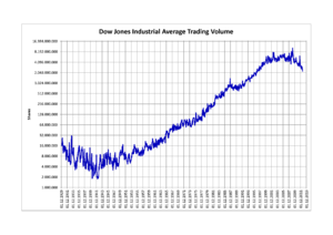 Dow Jones Industrial Average