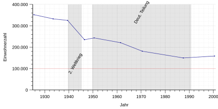 Einwohnerentwicklung des Bezirks Wedding von 1925 bis 2000 nach nebenstehender Tabelle